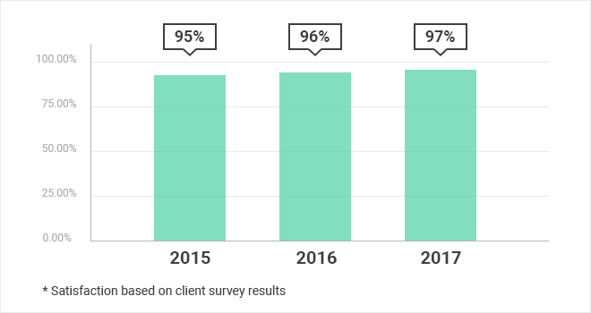 Siteground customer satisfaction