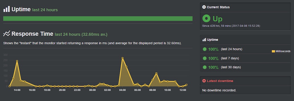 SiteGround Uptime