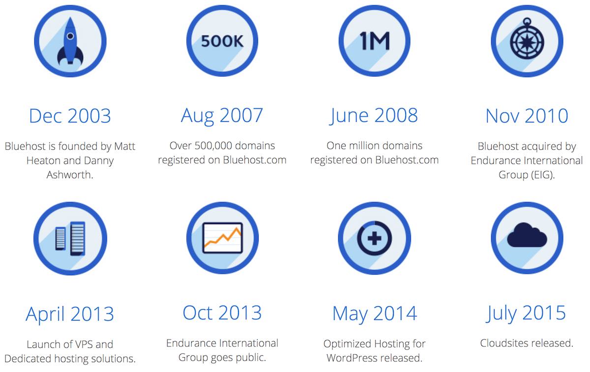 The history of Bluehost