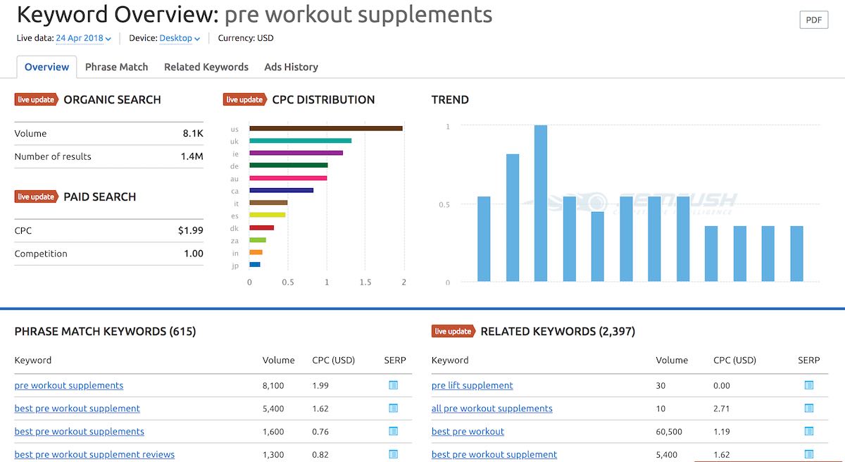 SEMrush Keyword Research