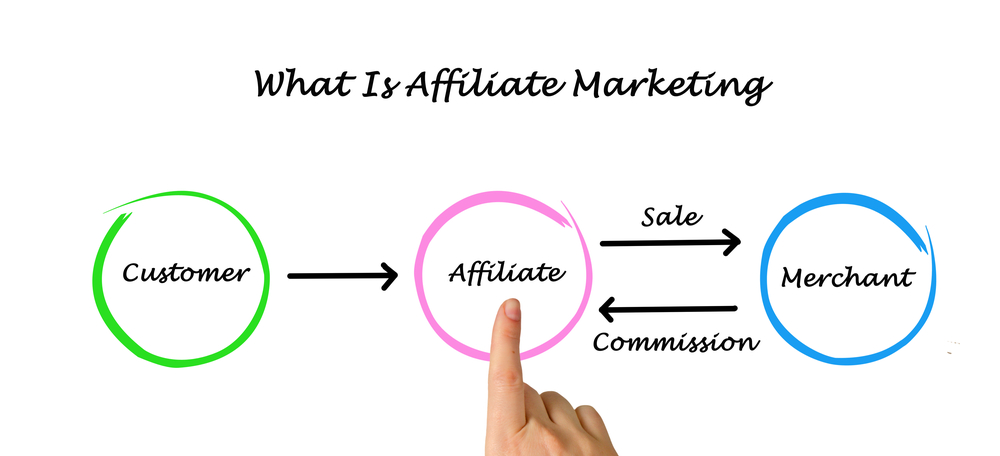 What is Amazon Affiliate Marketing