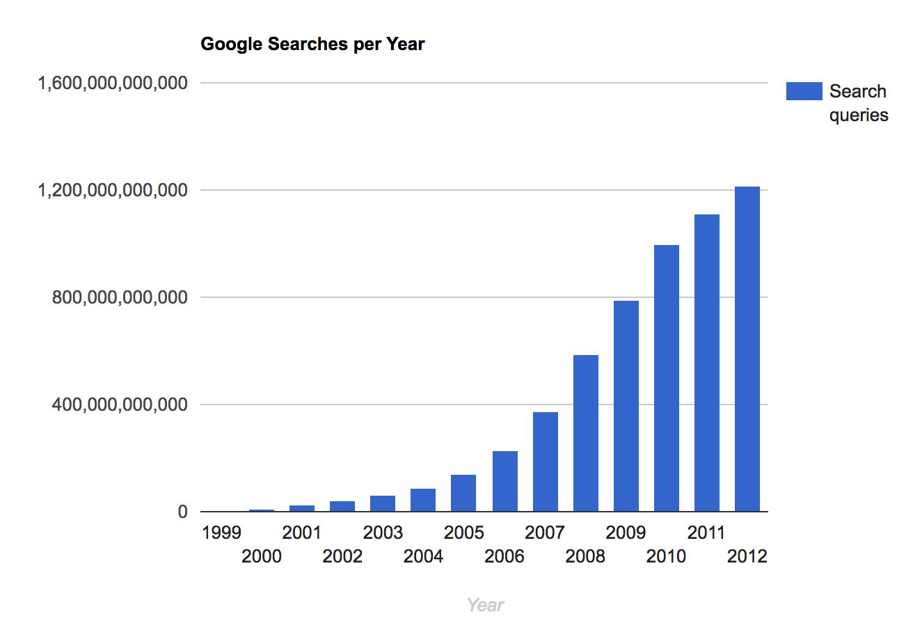 Google search queries per year