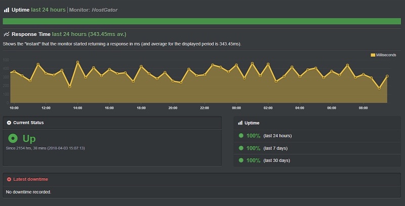 HostGator Uptime Test