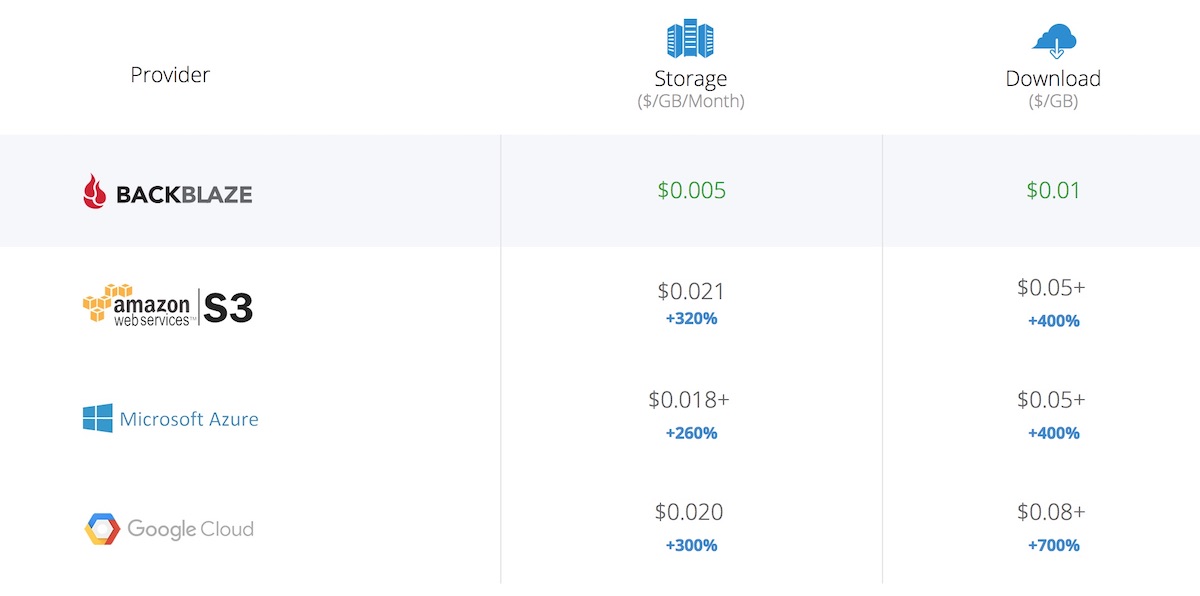 BackBlaze Cloud Storage Pricing