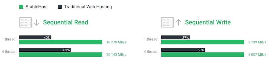 StableHost Clustered Hosting